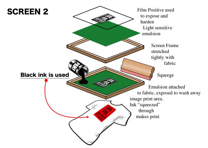 Screen Printing Process Diagram